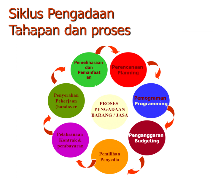 Pemerintah Kota Bekasi mekanisme pengadaan  barang  dan  jasa 